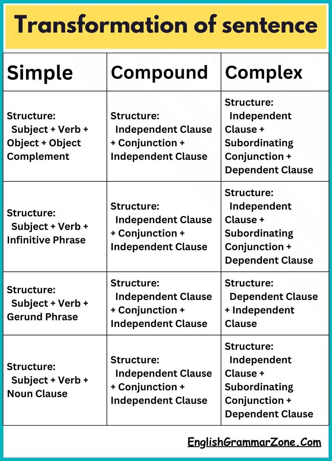 Transformation of sentence rules