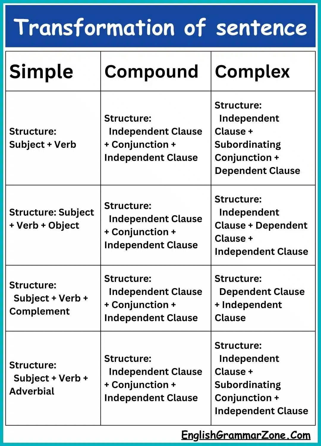 Transformation of sentence