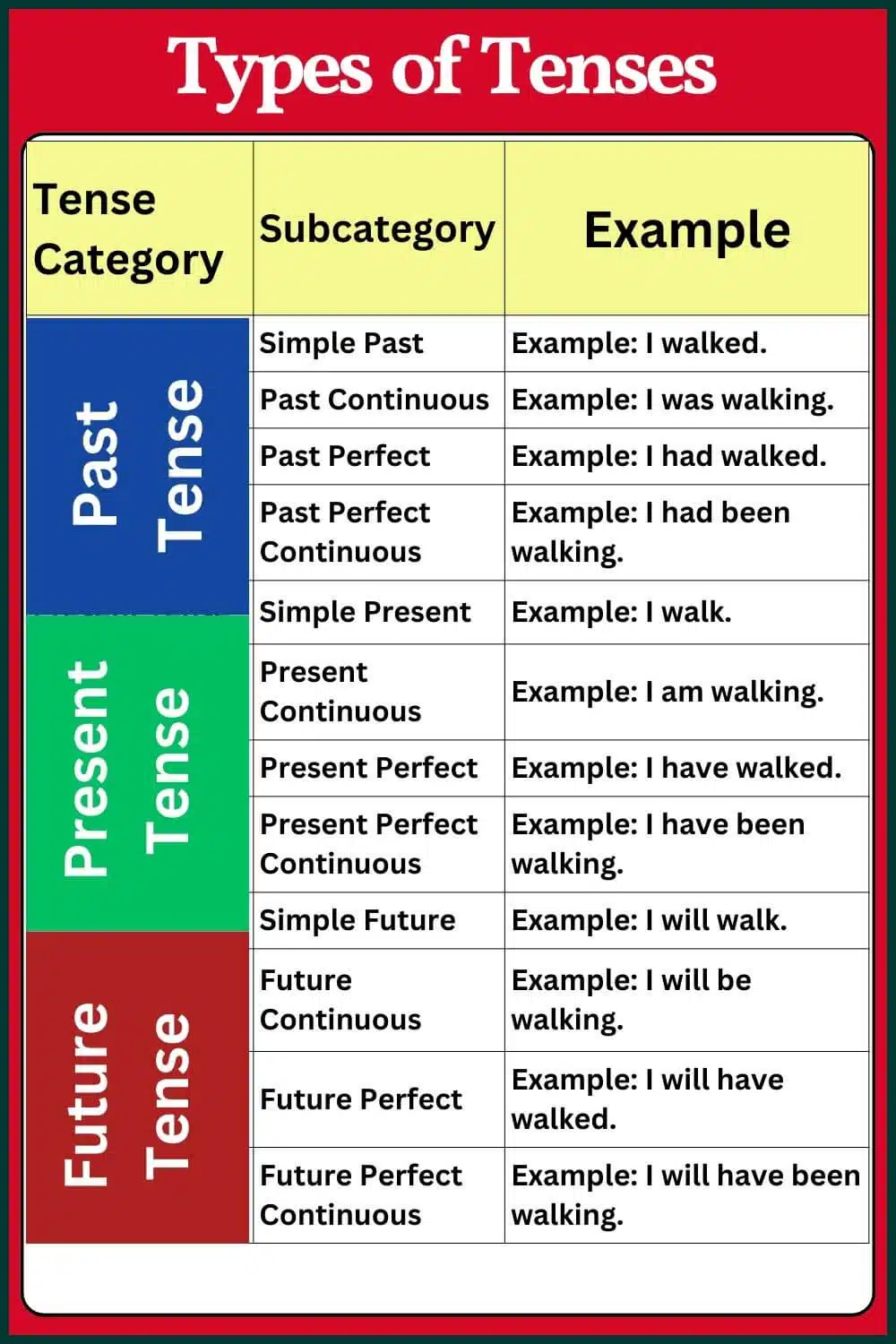 12 Types of Tenses with examples