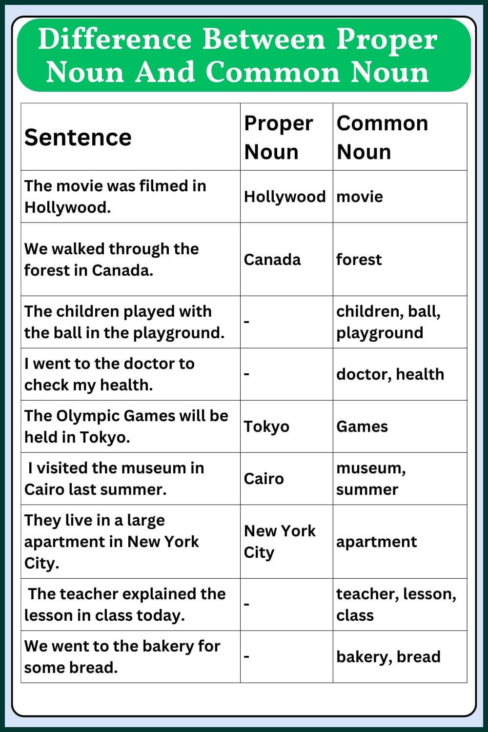 Difference Between Proper Noun And Common Noun