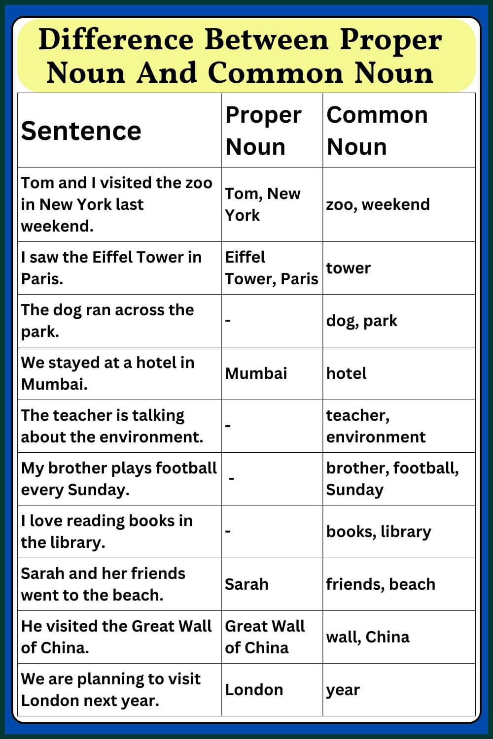 Difference between proper noun and common noun with examples