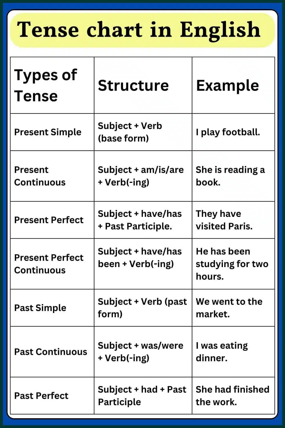 Tense Chart