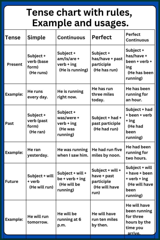 Tense Chart With Rules And Examples Pdf Tense Chart With Rules And Examples