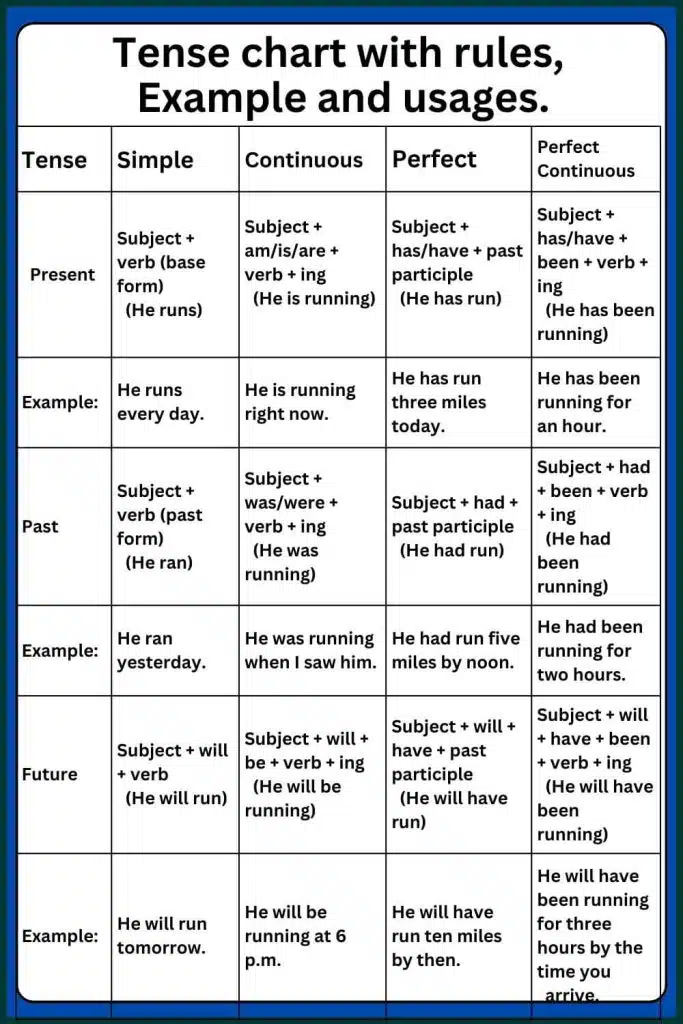 tense chart with rules and examples