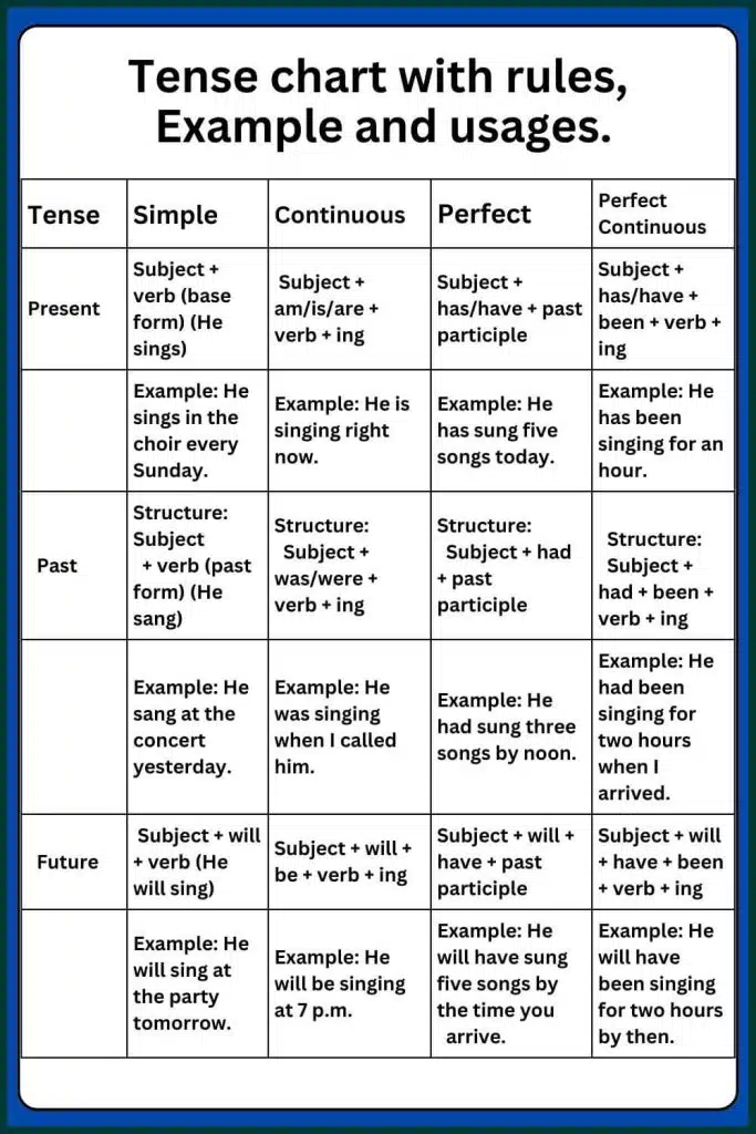 tense chart with rules and examples