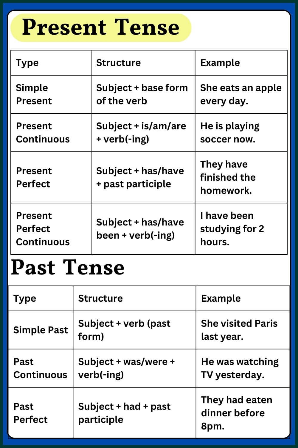 Tense Chart
