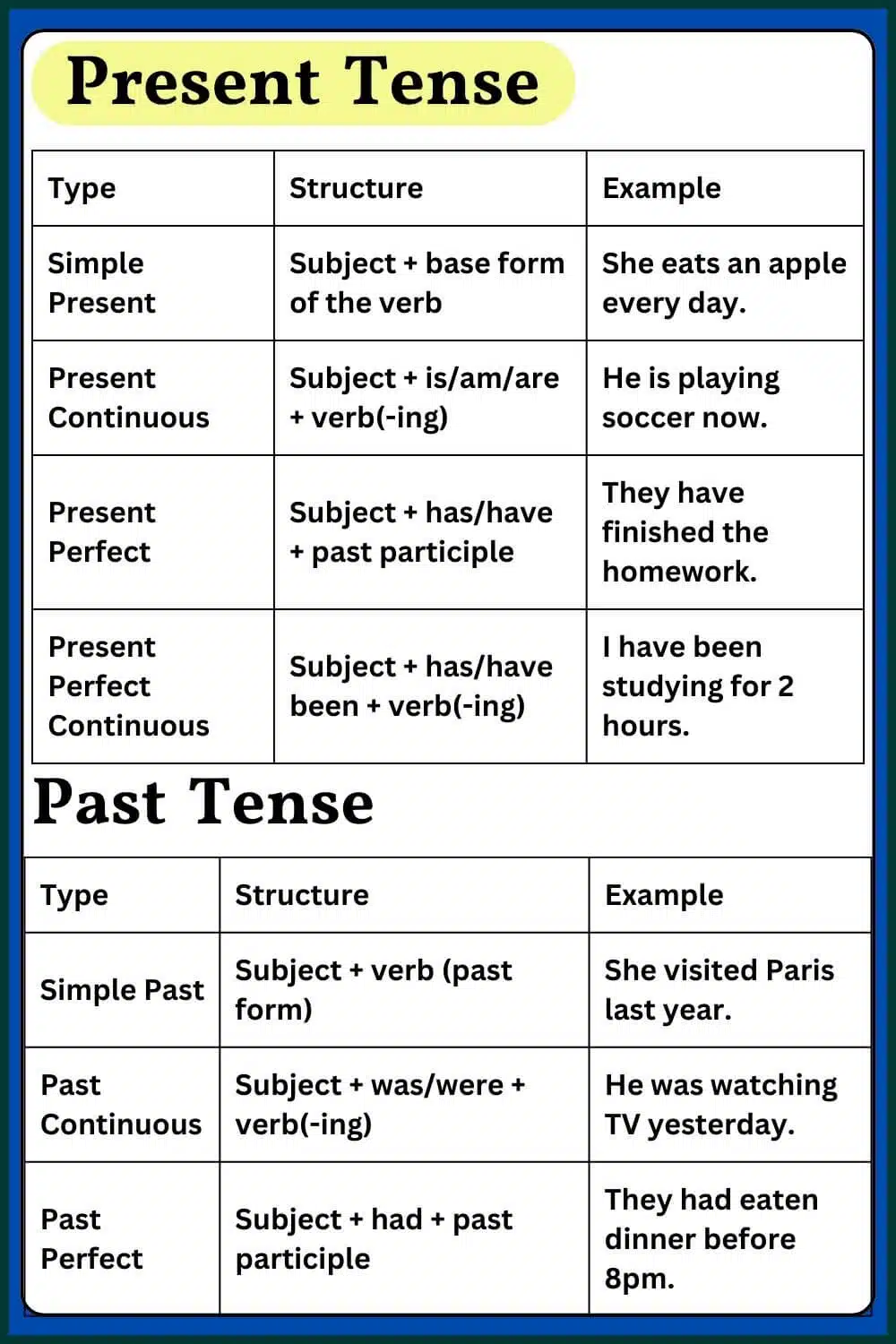Tense Chart