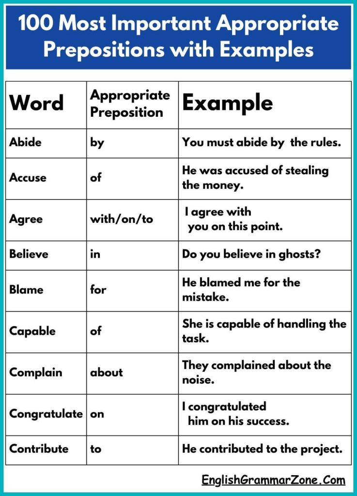 100 Most Important Appropriate Prepositions with Examples