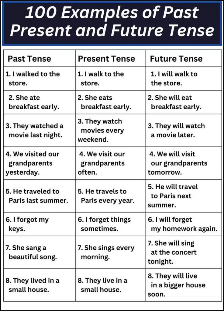 100 Examples of Past Present and Future Tense