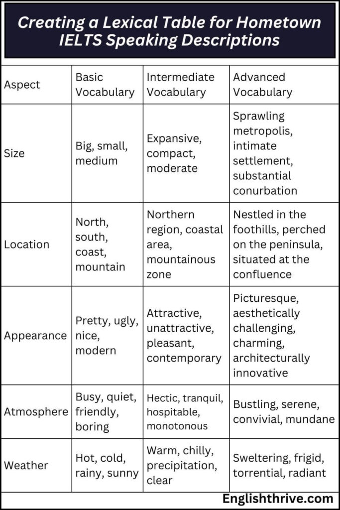 Creating a Lexical Table for Hometown IELTS Speaking Descriptions