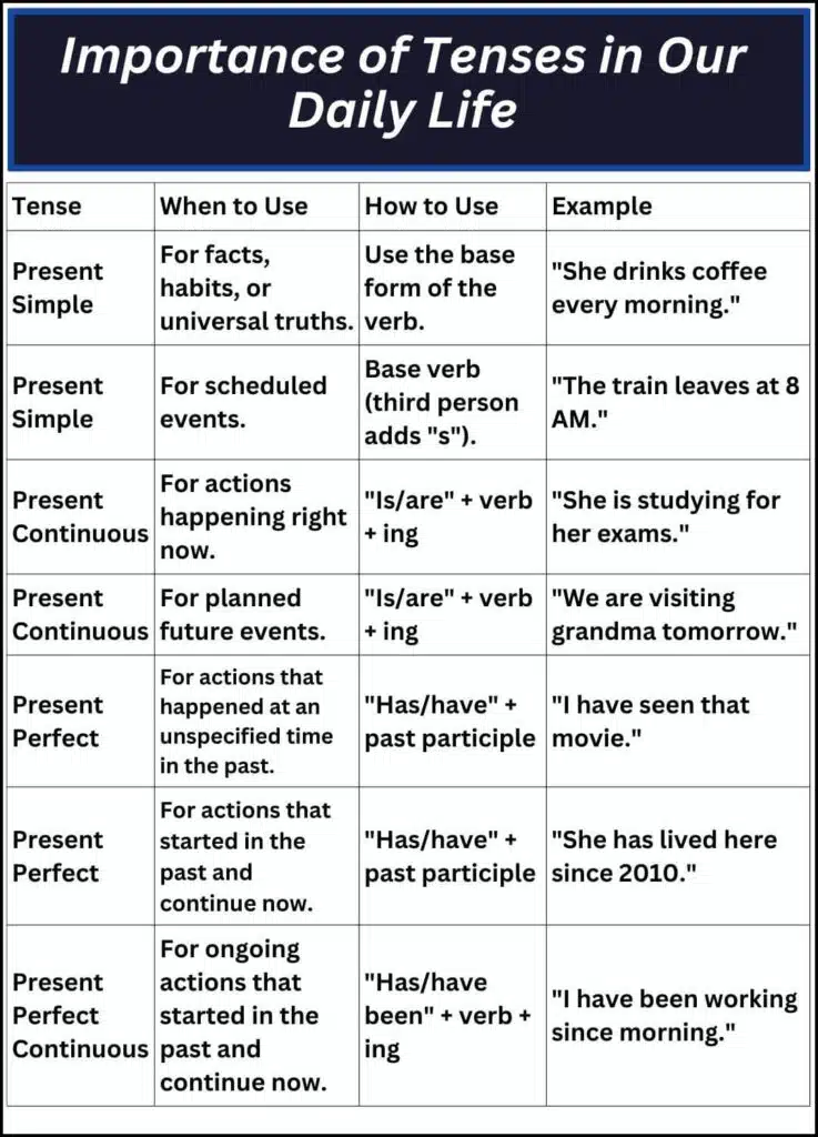 Importance of Tenses in Our Daily Life