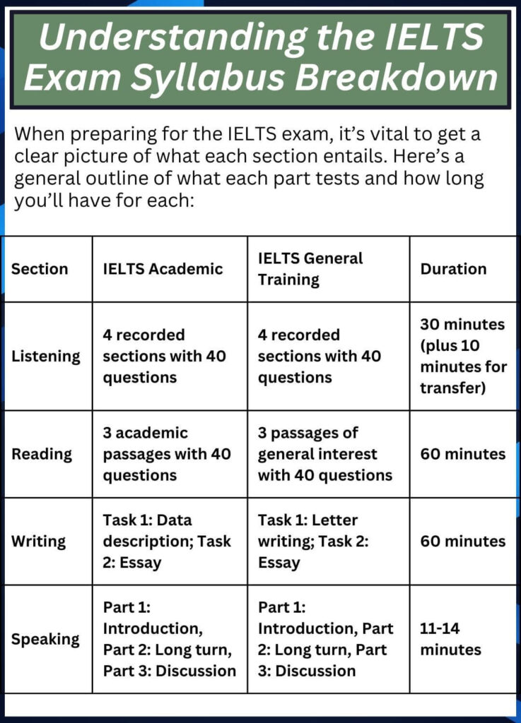 Understanding the IELTS Exam Syllabus Breakdown,The IELTS Exam Syllabus in 2025