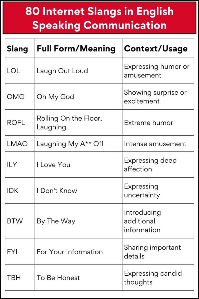 80 Internet Slangs in English Speaking Communication