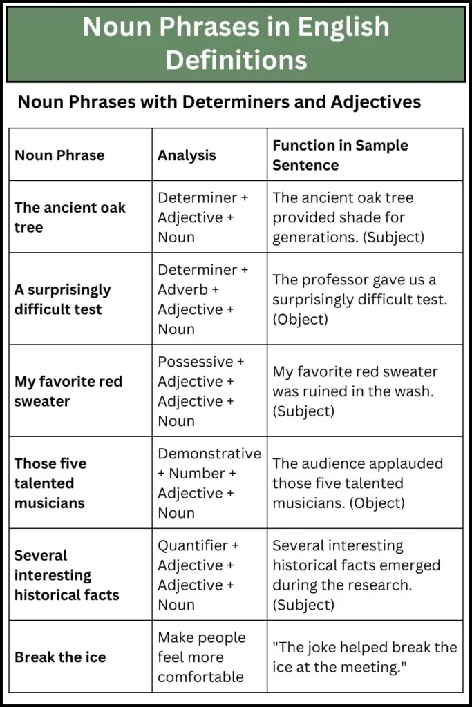 Noun Phrases in English Definitions