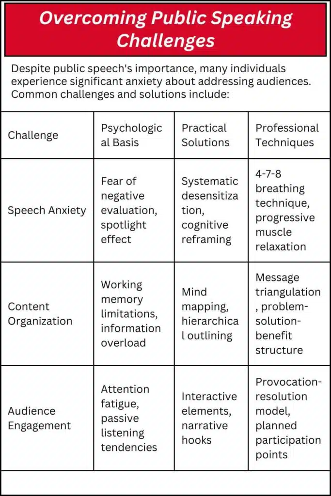 What Is Public Speech? Elements, Examples, and Evolution