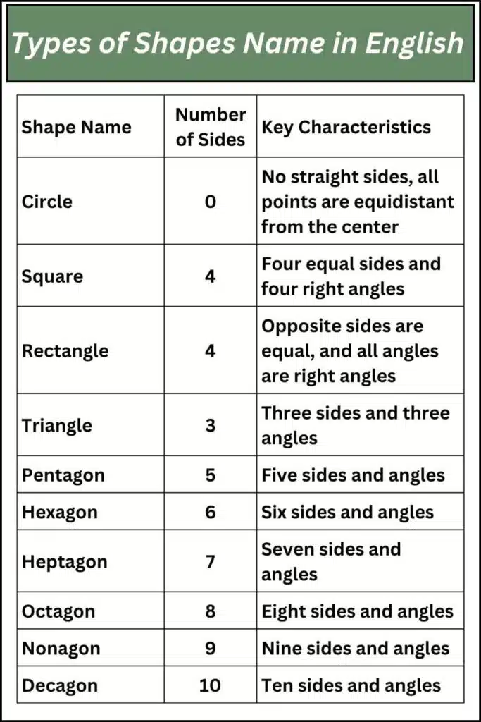 Types of Shapes Name in English 