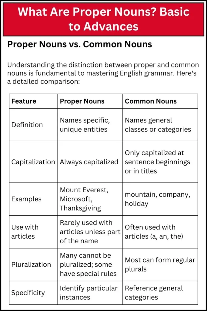 What Are Proper Nouns_ Basic to Advances
