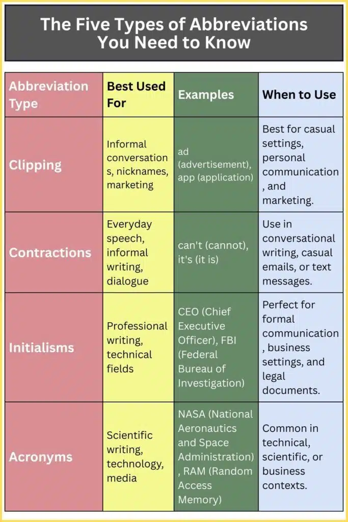 The Five Types of Abbreviations You Need to Know
