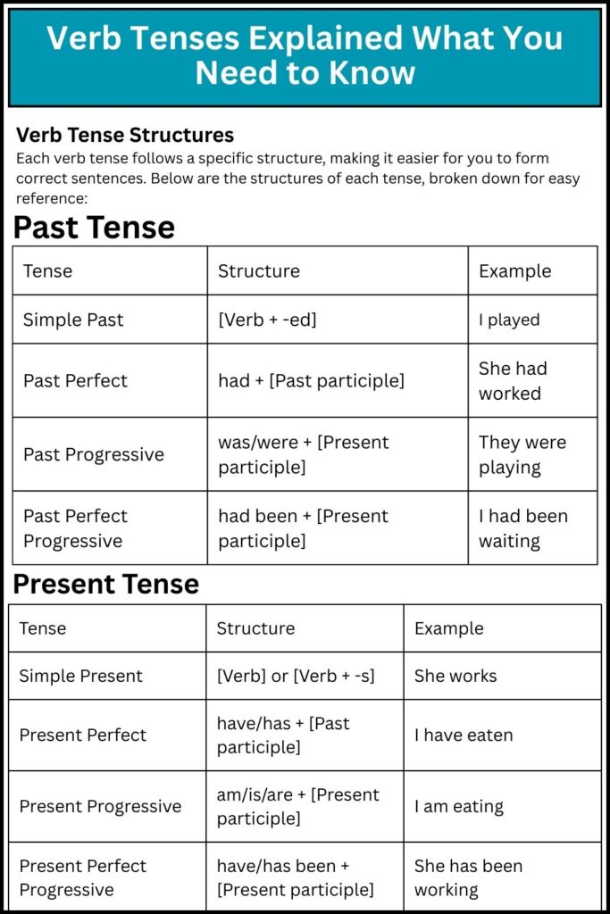 Verb Tenses Explained What You Need to Know