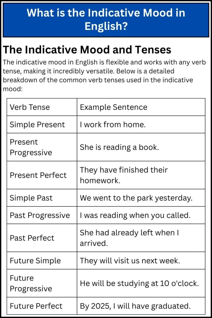 What is the Indicative Mood in English
