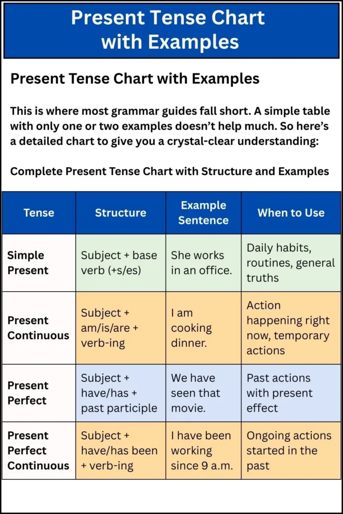 Present Tense Chart with Examples